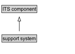 support system Diagram